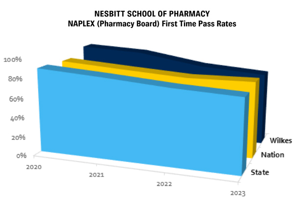 Nesbitt School of Pharmacy NAPLEX (Pharmacy Board) First Time Pass Rates: 94.5% (2020) | 91.2% (2021) | 81.7% (2022)